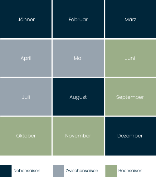 Tabelle mit Monaten und Saisonen.